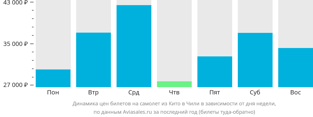 Динамика цен билетов на самолёт из Кито в Чили в зависимости от дня недели
