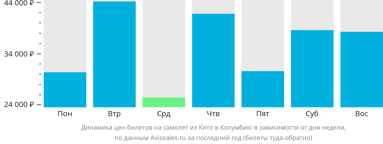 Динамика цен билетов на самолёт из Кито в Колумбию в зависимости от дня недели