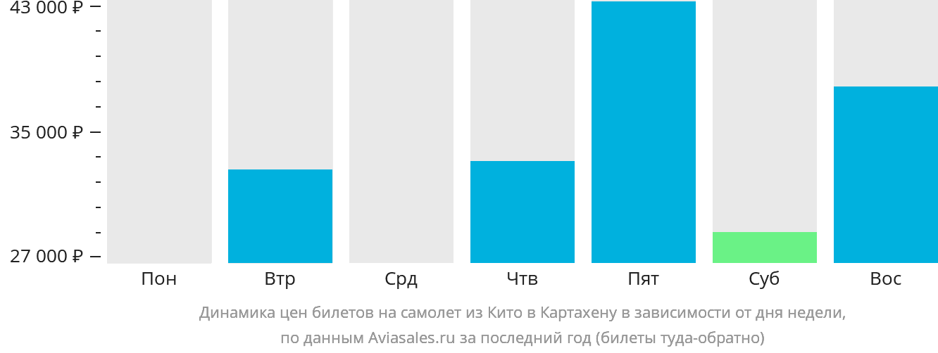 Динамика цен билетов на самолёт из Кито в Картахену в зависимости от дня недели