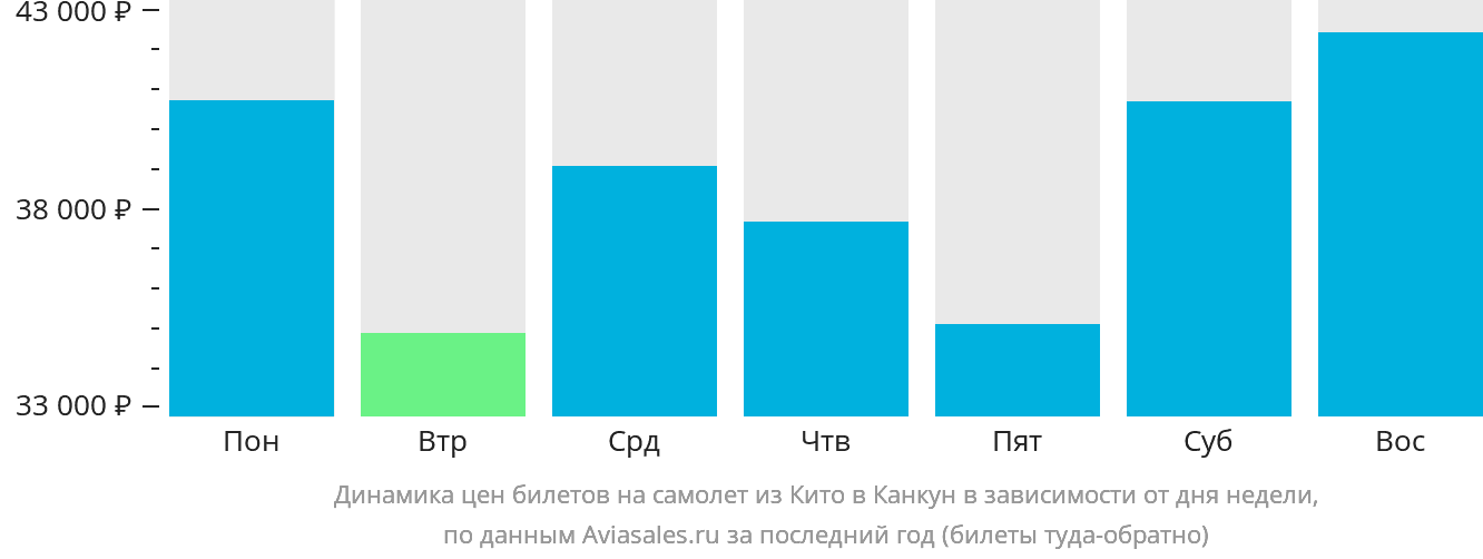 Динамика цен билетов на самолёт из Кито в Канкун в зависимости от дня недели