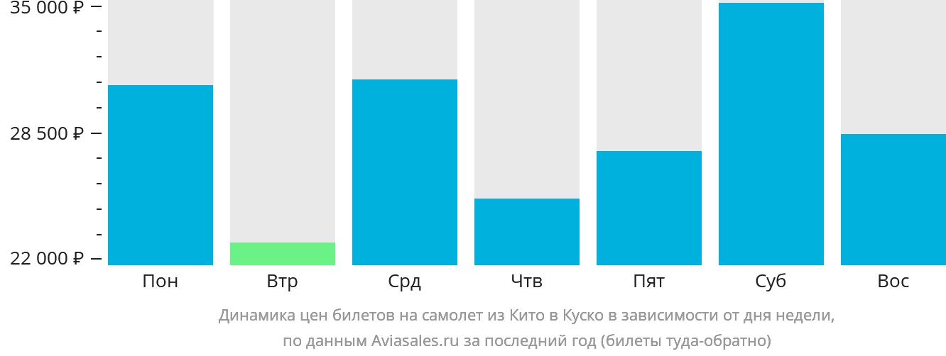Динамика цен билетов на самолёт из Кито в Куско в зависимости от дня недели
