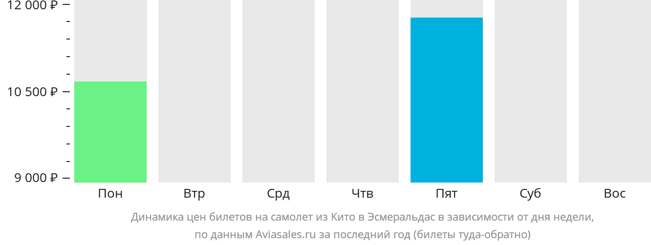 Динамика цен билетов на самолёт из Кито в Эсмеральдас в зависимости от дня недели