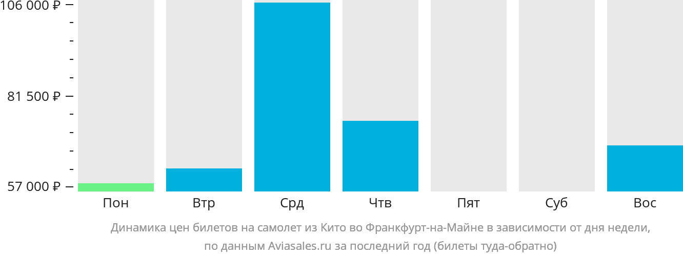 Динамика цен билетов на самолёт из Кито во Франкфурт-на-Майне в зависимости от дня недели