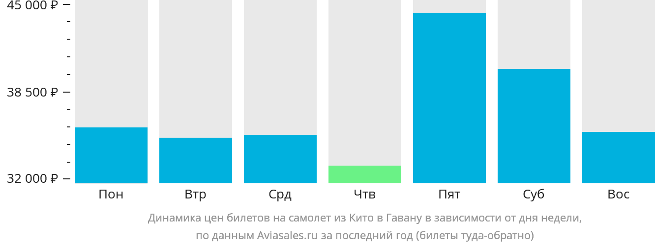 Динамика цен билетов на самолёт из Кито в Гавану в зависимости от дня недели