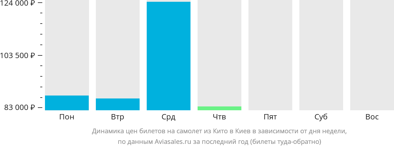 Динамика цен билетов на самолёт из Кито в Киев в зависимости от дня недели