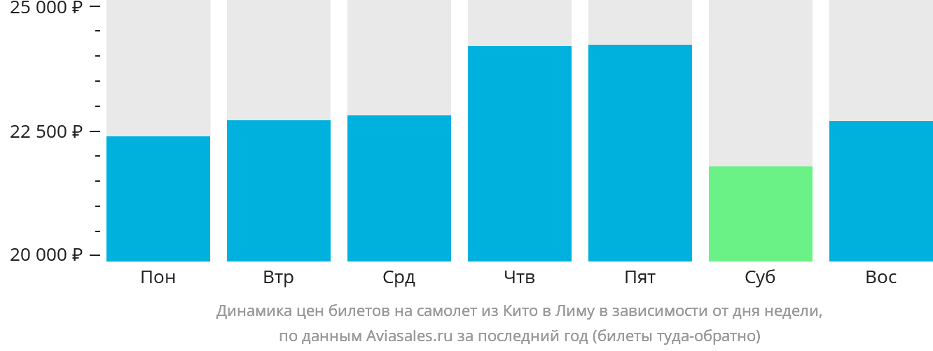 Динамика цен билетов на самолёт из Кито в Лиму в зависимости от дня недели
