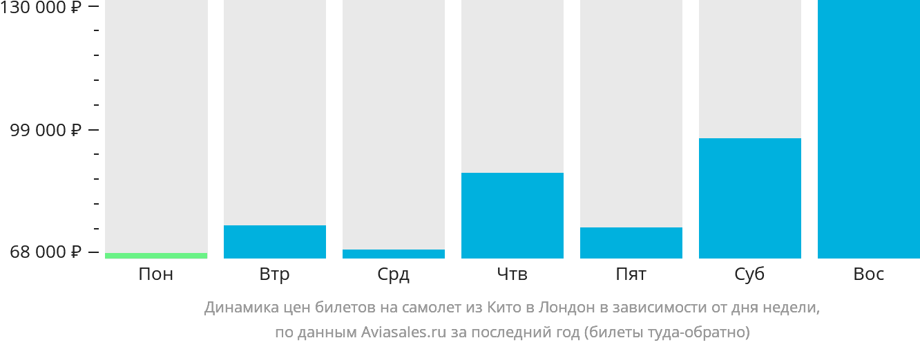 Динамика цен билетов на самолёт из Кито в Лондон в зависимости от дня недели