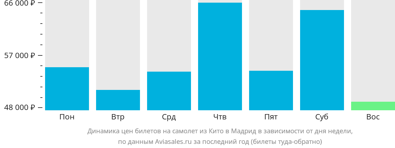 Динамика цен билетов на самолёт из Кито в Мадрид в зависимости от дня недели