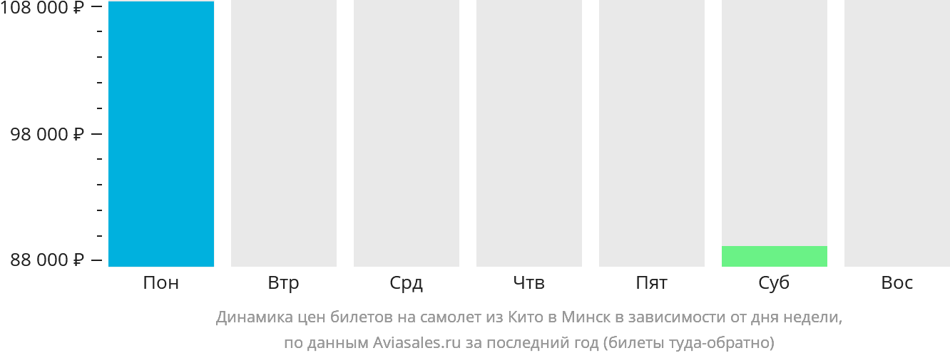 Динамика цен билетов на самолёт из Кито в Минск в зависимости от дня недели