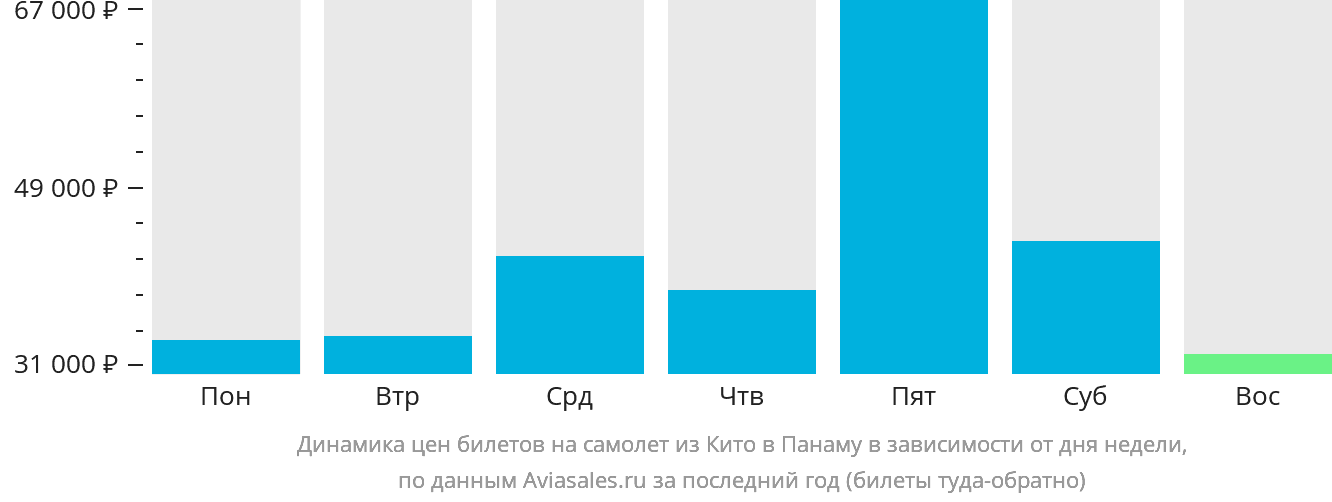 Динамика цен билетов на самолёт из Кито в Панаму в зависимости от дня недели