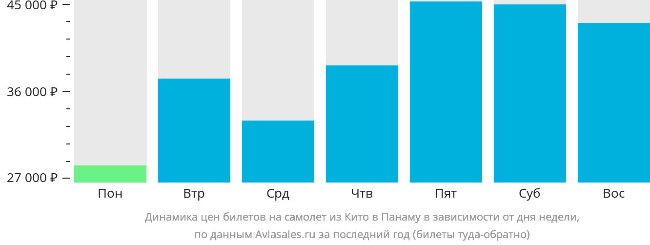 Динамика цен билетов на самолёт из Кито в Панаму в зависимости от дня недели