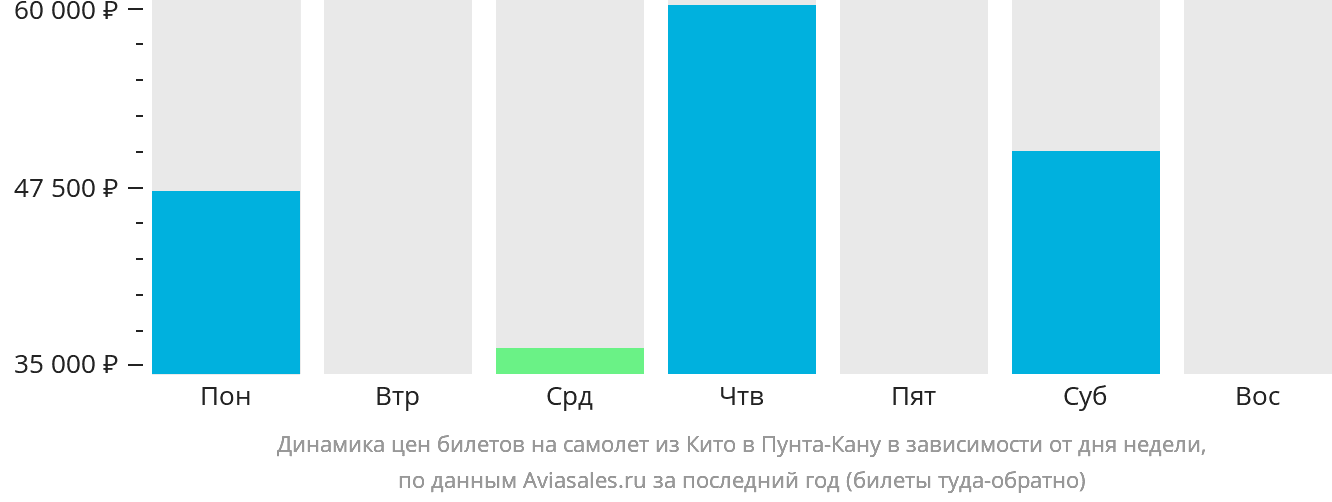 Динамика цен билетов на самолёт из Кито в Пунта-Кану в зависимости от дня недели