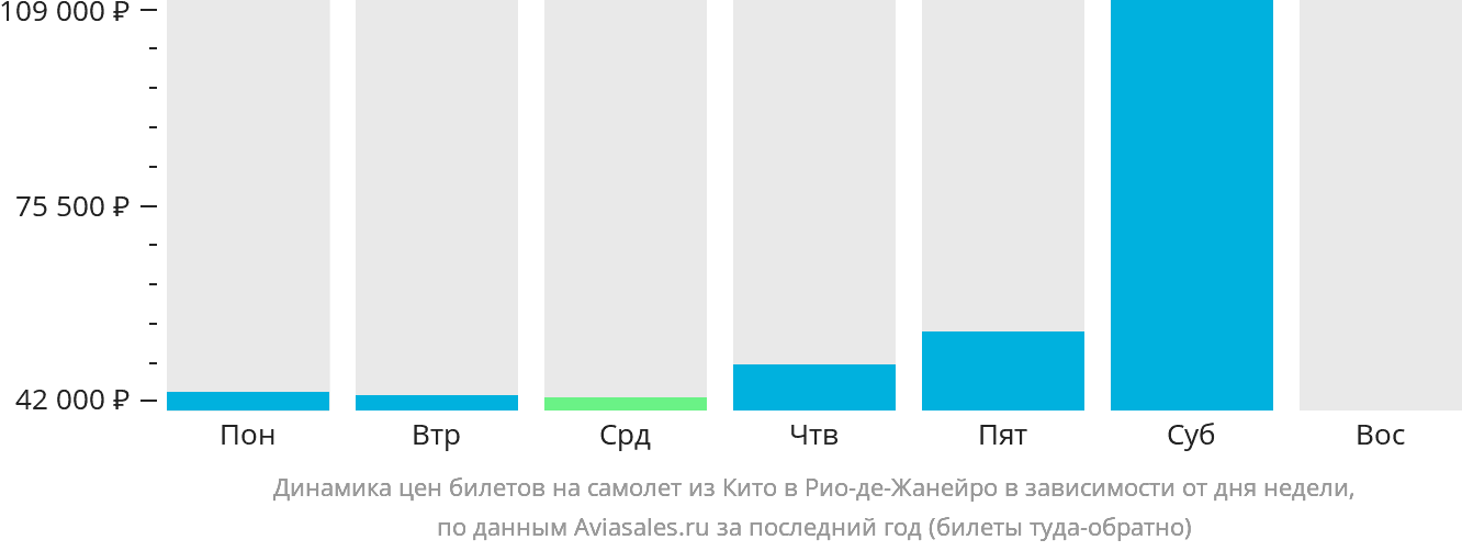 Динамика цен билетов на самолёт из Кито в Рио-де-Жанейро в зависимости от дня недели