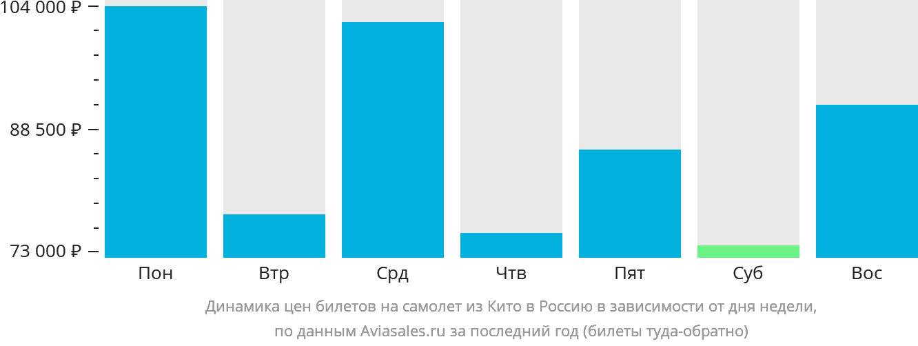 Динамика цен билетов на самолёт из Кито в Россию в зависимости от дня недели