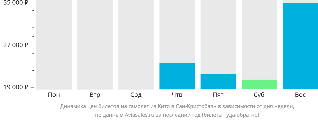 Динамика цен билетов на самолёт из Кито в Сан-Кристобаль в зависимости от дня недели