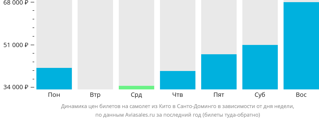 Динамика цен билетов на самолёт из Кито в Санто-Доминго в зависимости от дня недели