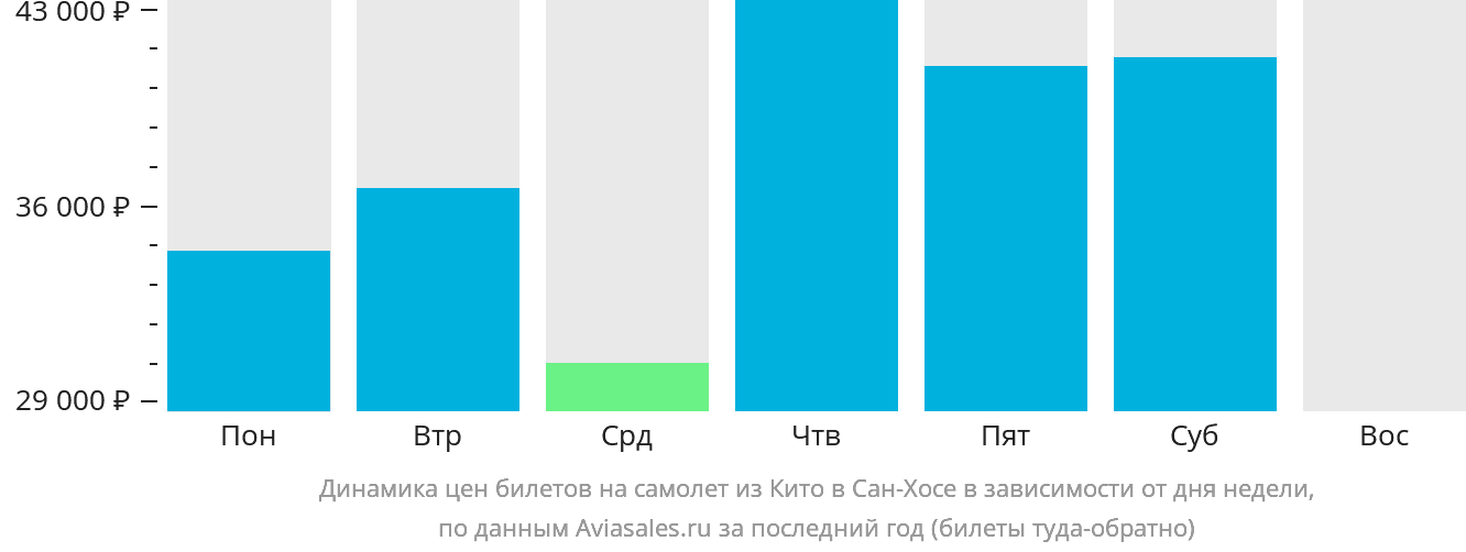 Динамика цен билетов на самолёт из Кито в Сан-Хосе в зависимости от дня недели