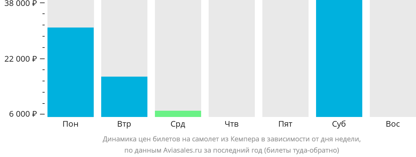 Динамика цен билетов на самолёт из Кемпера в зависимости от дня недели