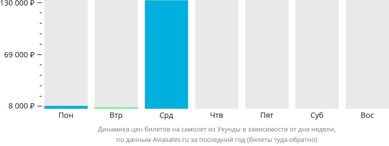 Динамика цен билетов на самолёт из Укунды в зависимости от дня недели