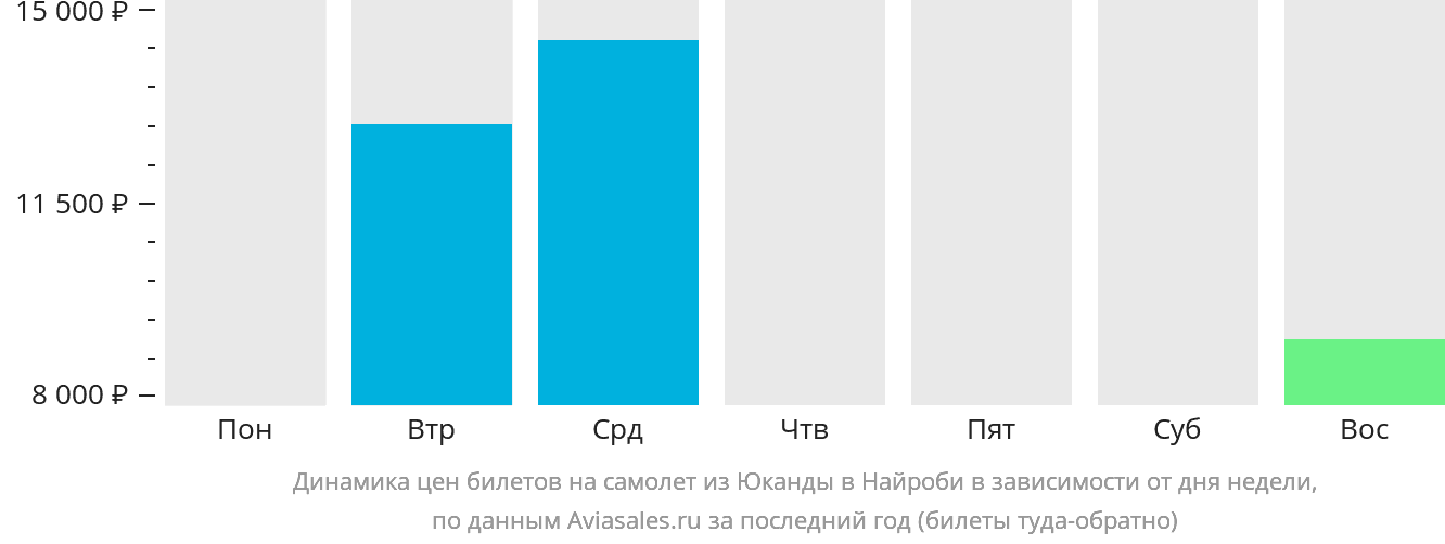 Динамика цен билетов на самолёт из Укунды в Найроби в зависимости от дня недели