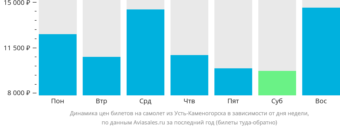 Динамика цен билетов на самолёт из Усть-Каменогорска в зависимости от дня недели