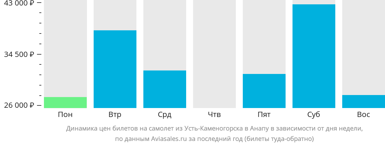 Динамика цен билетов на самолёт из Усть-Каменогорска в Анапу в зависимости от дня недели