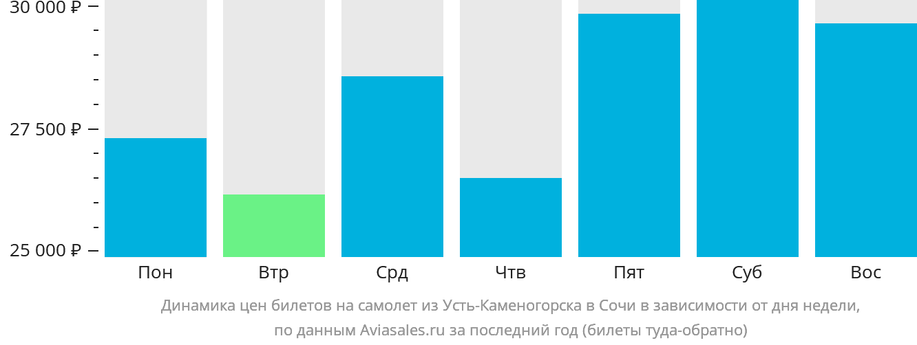 Динамика цен билетов на самолёт из Усть-Каменогорска в Сочи в зависимости от дня недели