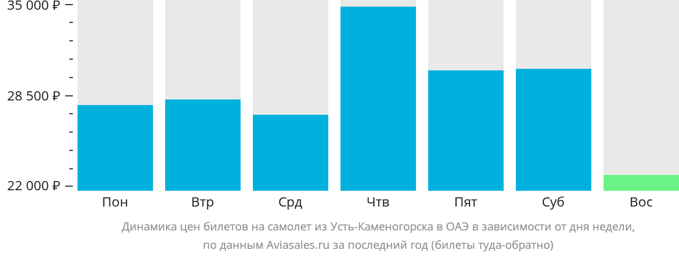 Динамика цен билетов на самолёт из Усть-Каменогорска в ОАЭ в зависимости от дня недели