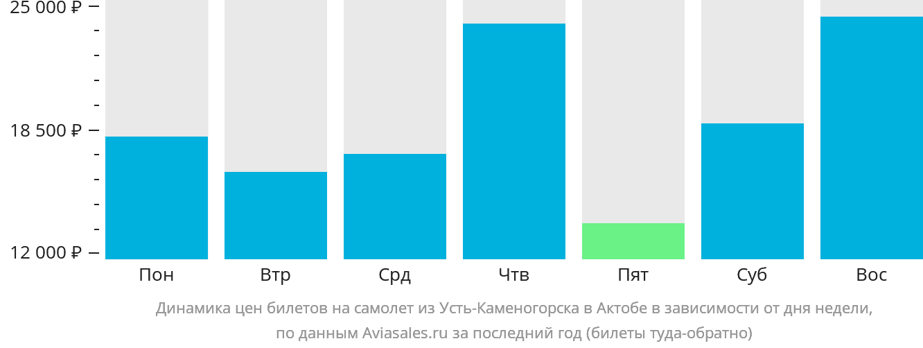 Динамика цен билетов на самолёт из Усть-Каменогорска в Актобе в зависимости от дня недели