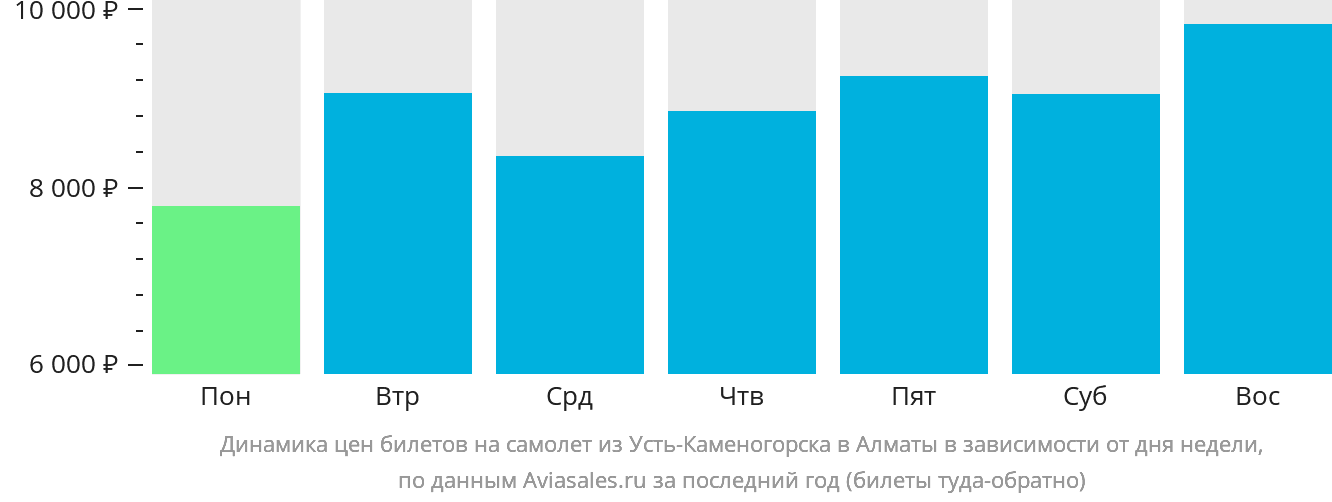 Динамика цен билетов на самолёт из Усть-Каменогорска в Алматы в зависимости от дня недели