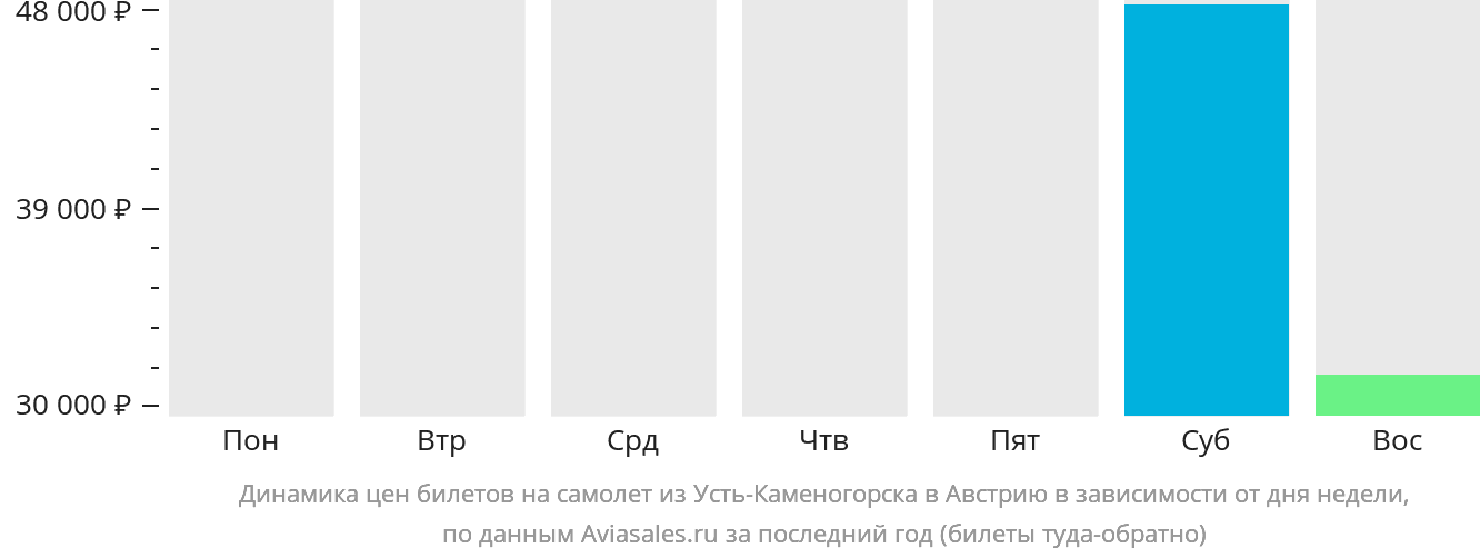 Динамика цен билетов на самолёт из Усть-Каменогорска в Австрию в зависимости от дня недели
