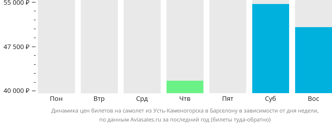 Динамика цен билетов на самолёт из Усть-Каменогорска в Барселону в зависимости от дня недели