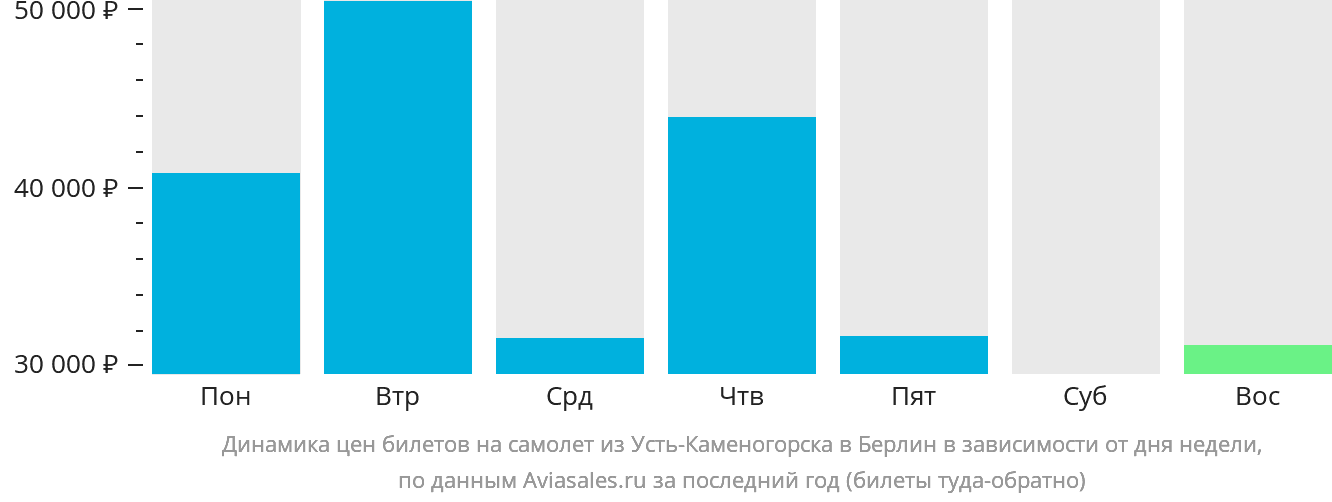 Динамика цен билетов на самолёт из Усть-Каменогорска в Берлин в зависимости от дня недели