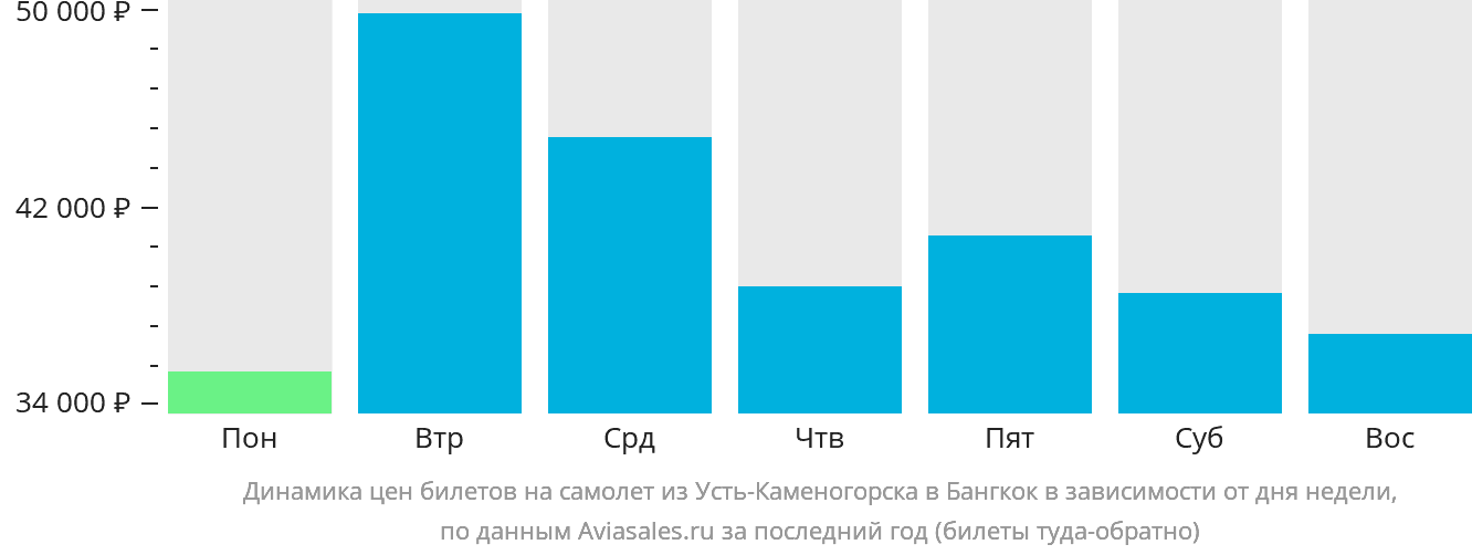 Динамика цен билетов на самолёт из Усть-Каменогорска в Бангкок в зависимости от дня недели