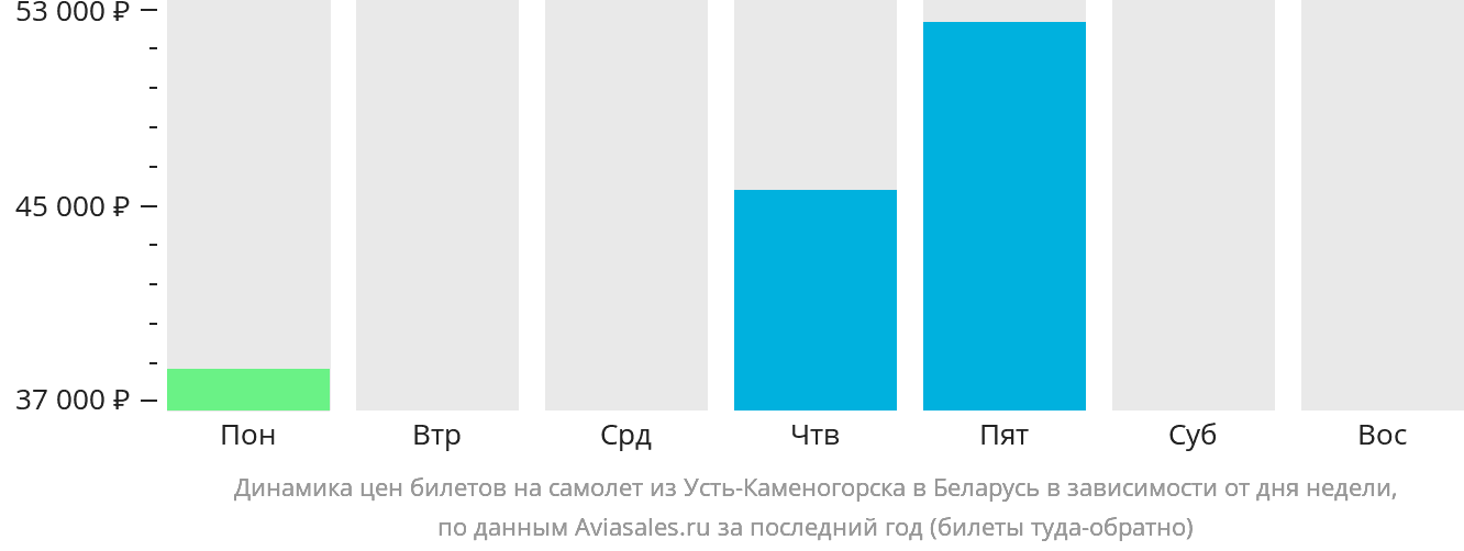Динамика цен билетов на самолёт из Усть-Каменогорска в Беларусь в зависимости от дня недели