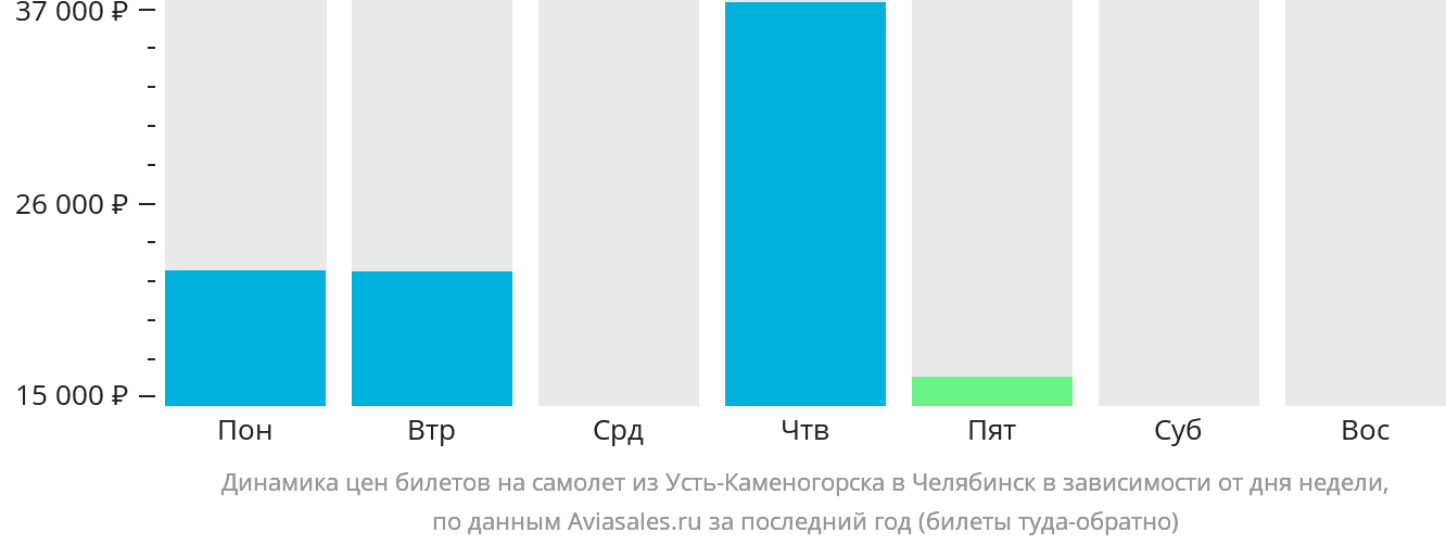 Динамика цен билетов на самолёт из Усть-Каменогорска в Челябинск в зависимости от дня недели