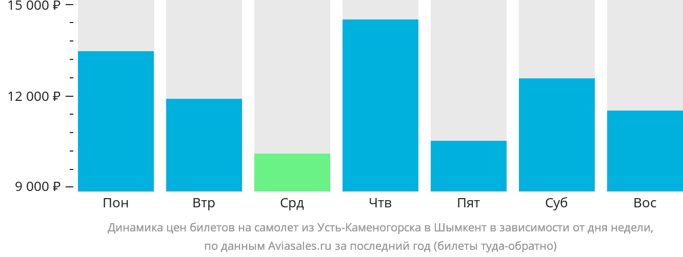 Динамика цен билетов на самолёт из Усть-Каменогорска в Шымкент в зависимости от дня недели