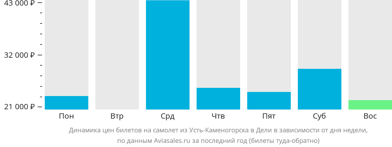 Динамика цен билетов на самолёт из Усть-Каменогорска в Дели в зависимости от дня недели
