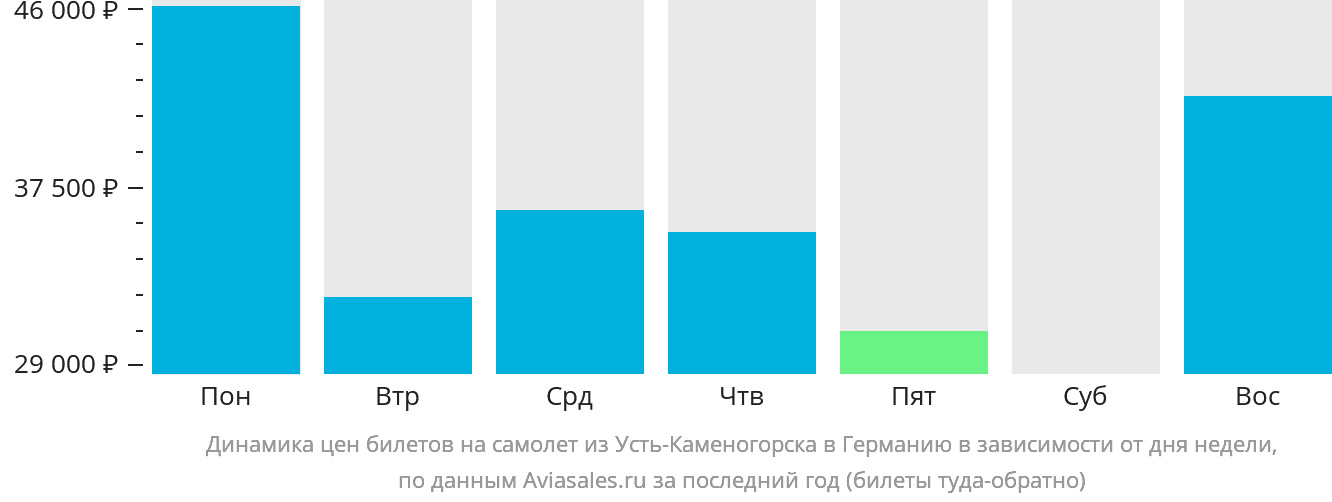 Динамика цен билетов на самолёт из Усть-Каменогорска в Германию в зависимости от дня недели