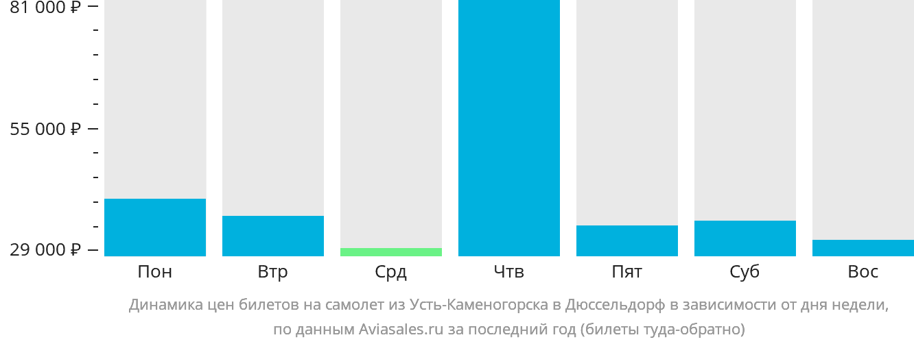 Динамика цен билетов на самолёт из Усть-Каменогорска в Дюссельдорф в зависимости от дня недели