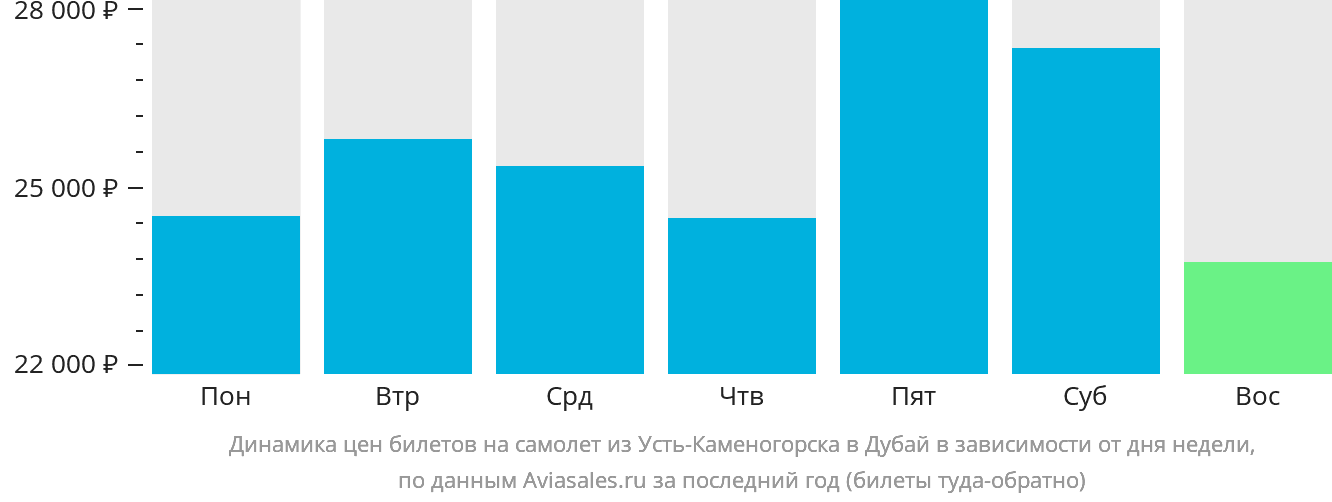 Динамика цен билетов на самолёт из Усть-Каменогорска в Дубай в зависимости от дня недели