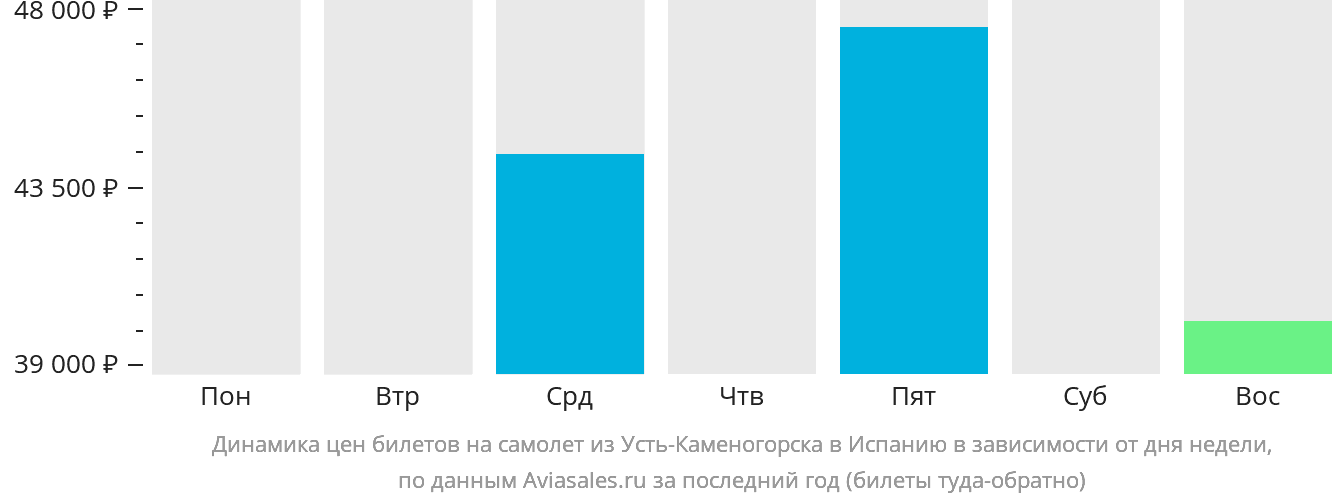 Динамика цен билетов на самолёт из Усть-Каменогорска в Испанию в зависимости от дня недели
