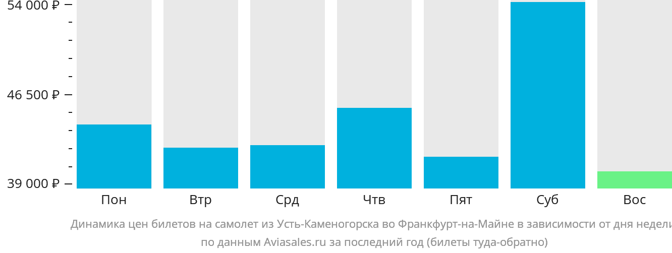 Динамика цен билетов на самолёт из Усть-Каменогорска во Франкфурт-на-Майне в зависимости от дня недели