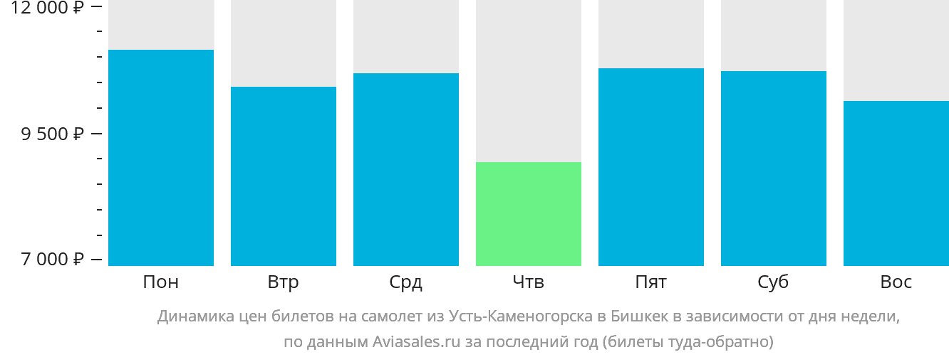 Динамика цен билетов на самолёт из Усть-Каменогорска в Бишкек в зависимости от дня недели