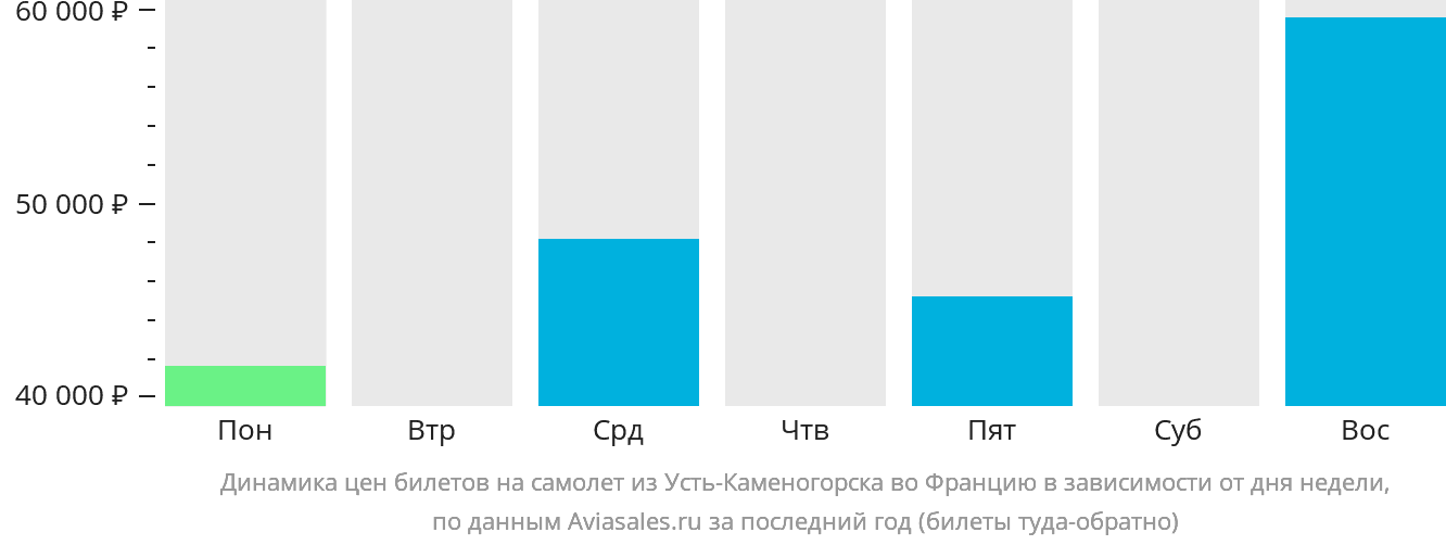 Динамика цен билетов на самолёт из Усть-Каменогорска во Францию в зависимости от дня недели