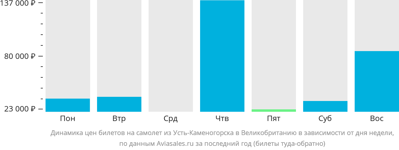 Динамика цен билетов на самолёт из Усть-Каменогорска в Великобританию в зависимости от дня недели