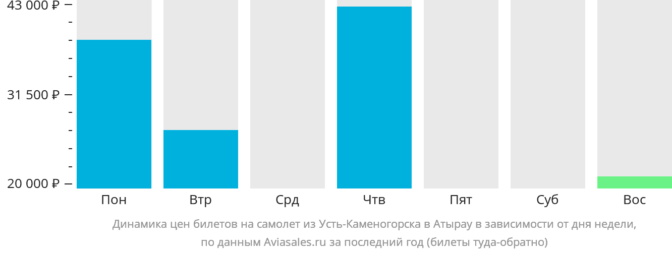 Динамика цен билетов на самолёт из Усть-Каменогорска в Атырау в зависимости от дня недели