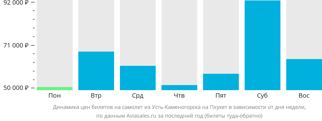 Динамика цен билетов на самолёт из Усть-Каменогорска на Пхукет в зависимости от дня недели