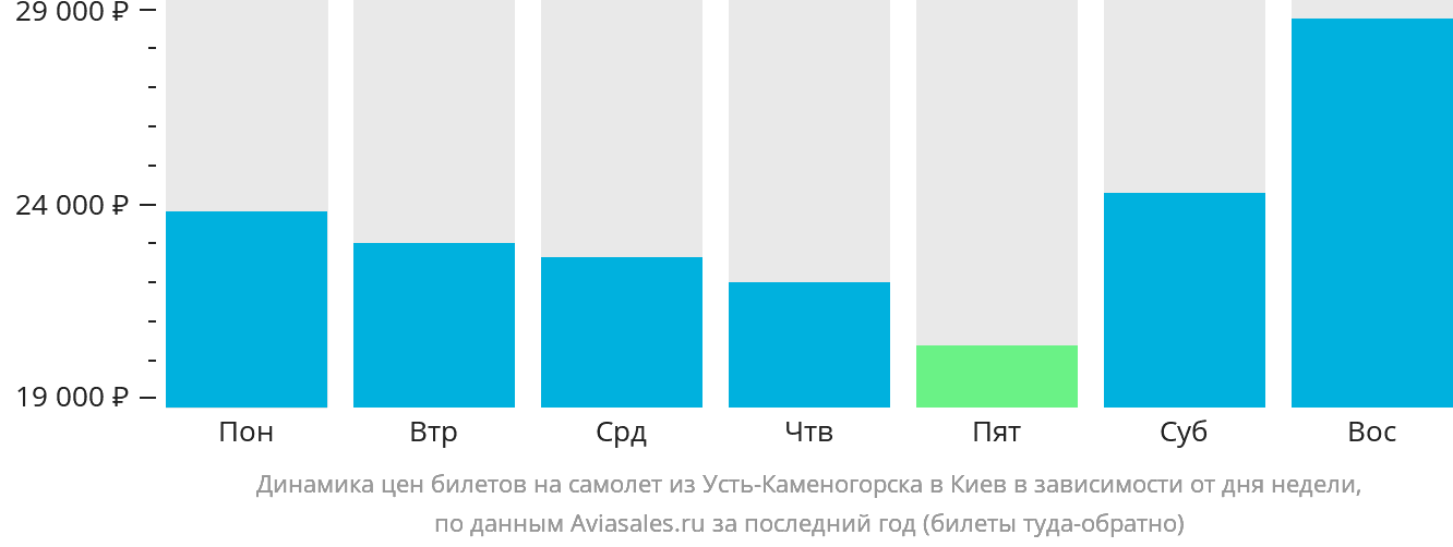 Динамика цен билетов на самолёт из Усть-Каменогорска в Киев в зависимости от дня недели