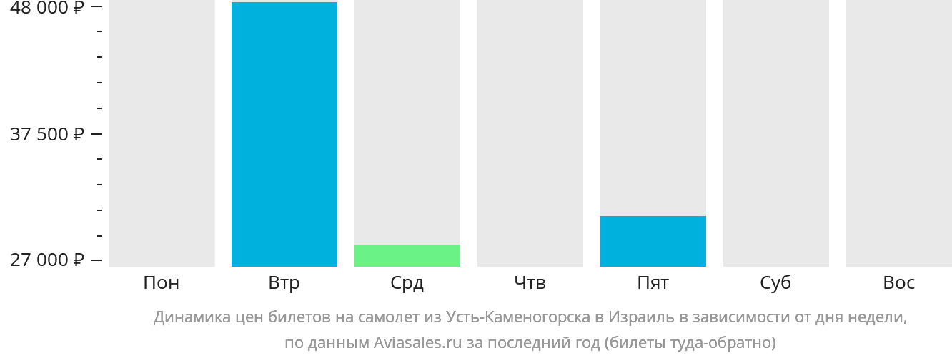 Динамика цен билетов на самолёт из Усть-Каменогорска в Израиль в зависимости от дня недели